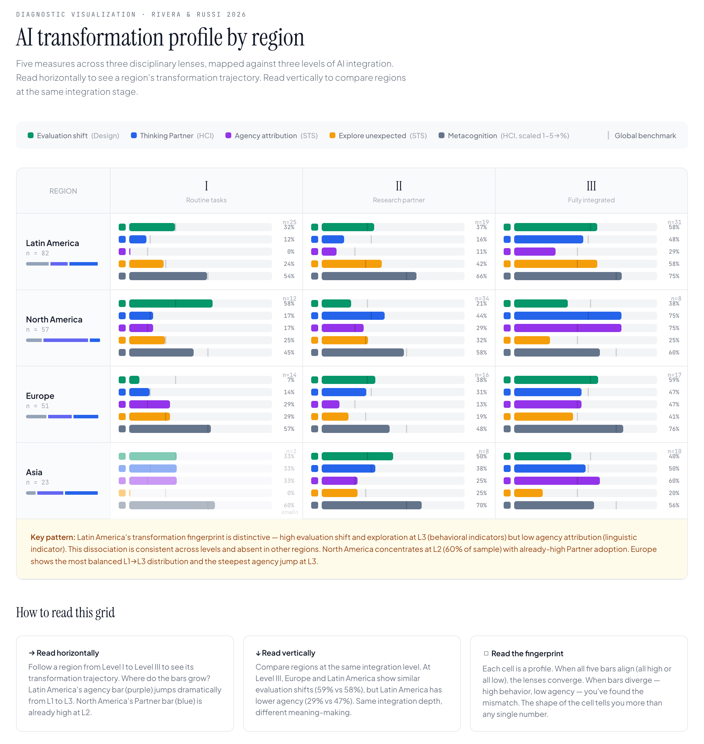 AI Transformation Profile by Region