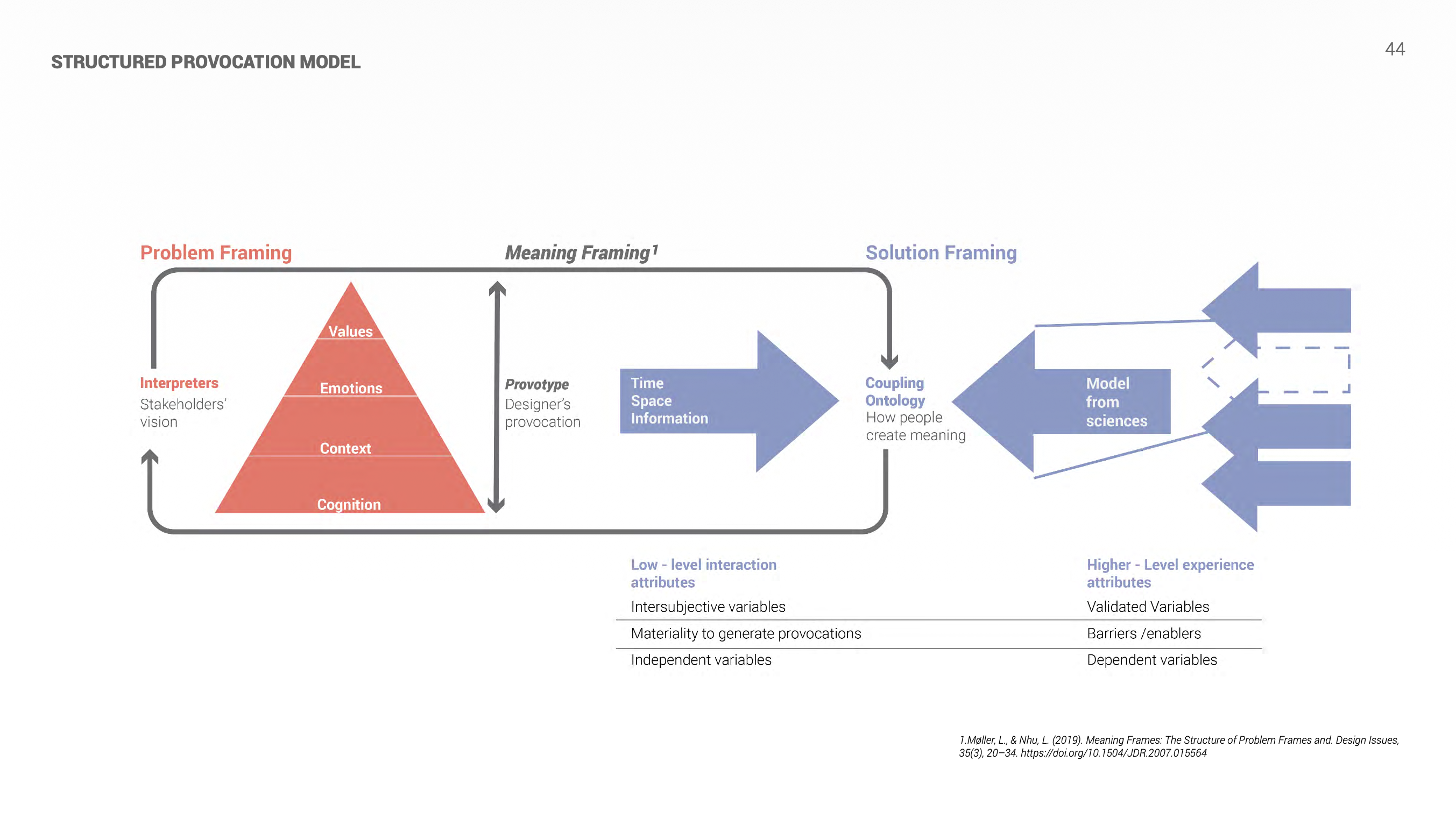 Structured Provocation Model
