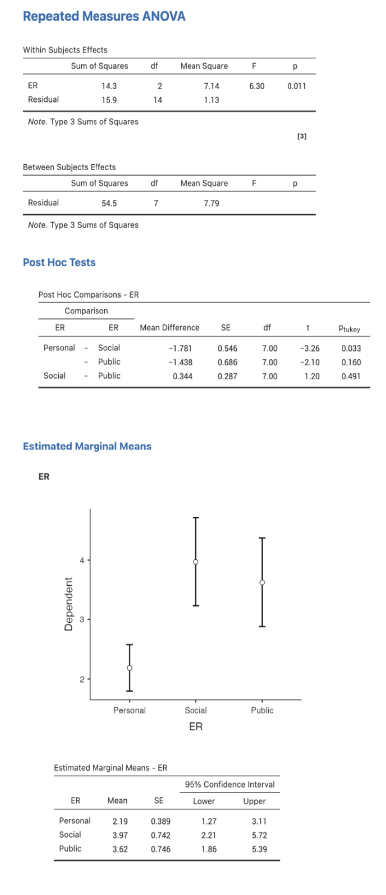 ANOVA statistical results graphs showing motivation regulation across conditions