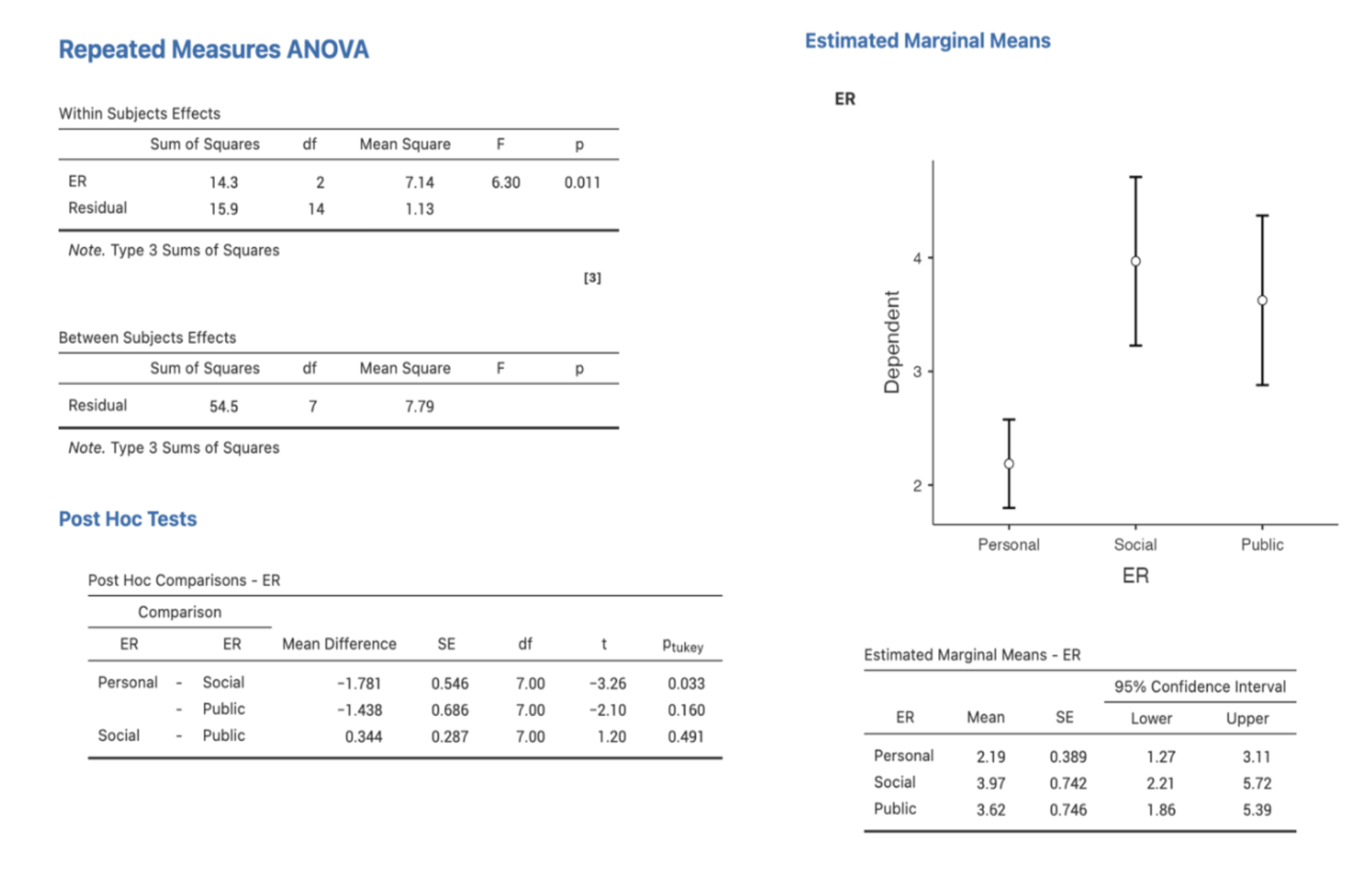ANOVA statistical results