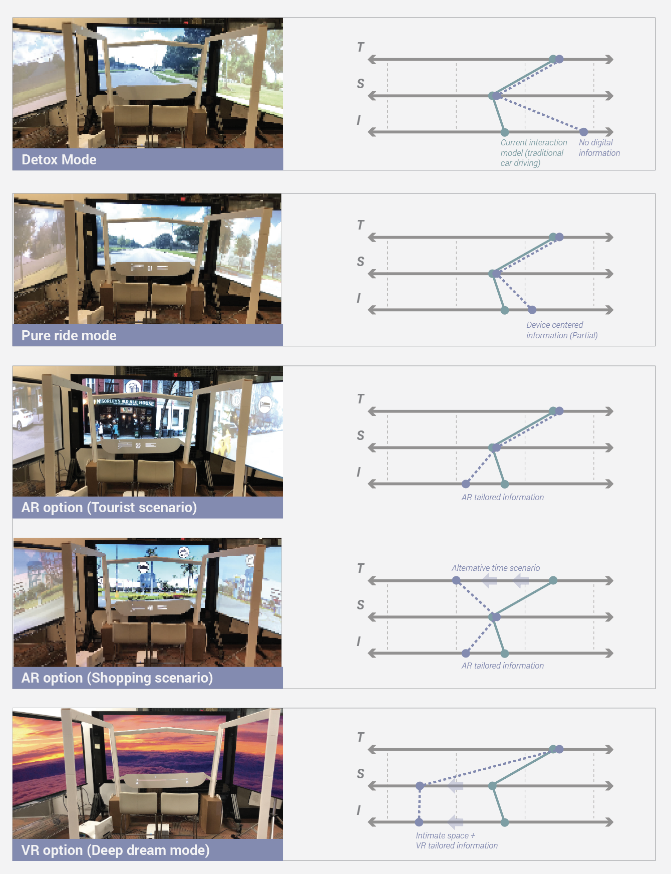 Five interaction modes mapped on provotyping tool