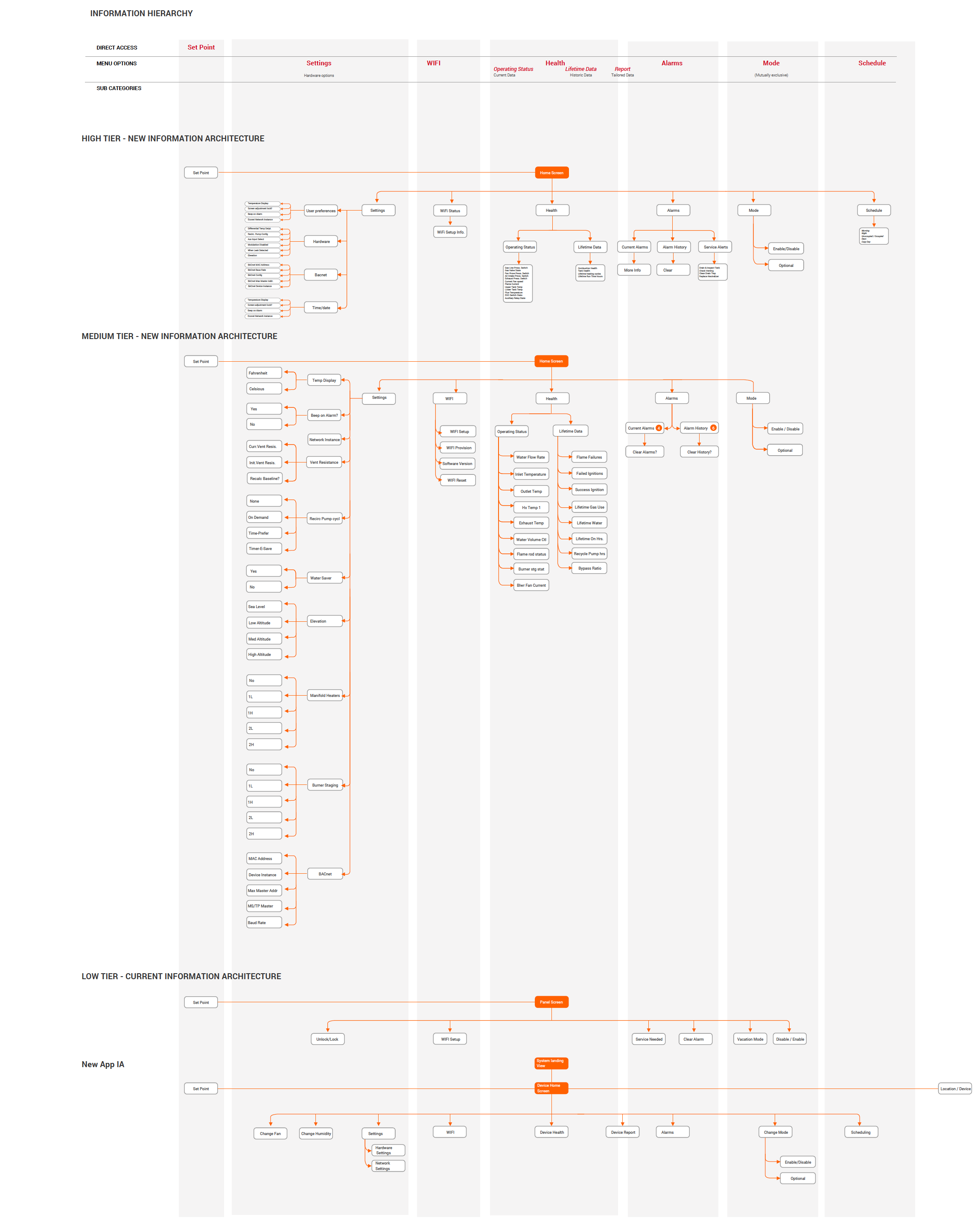 Information architecture diagram showing three-tier hierarchy unified across all Rheem smart home devices