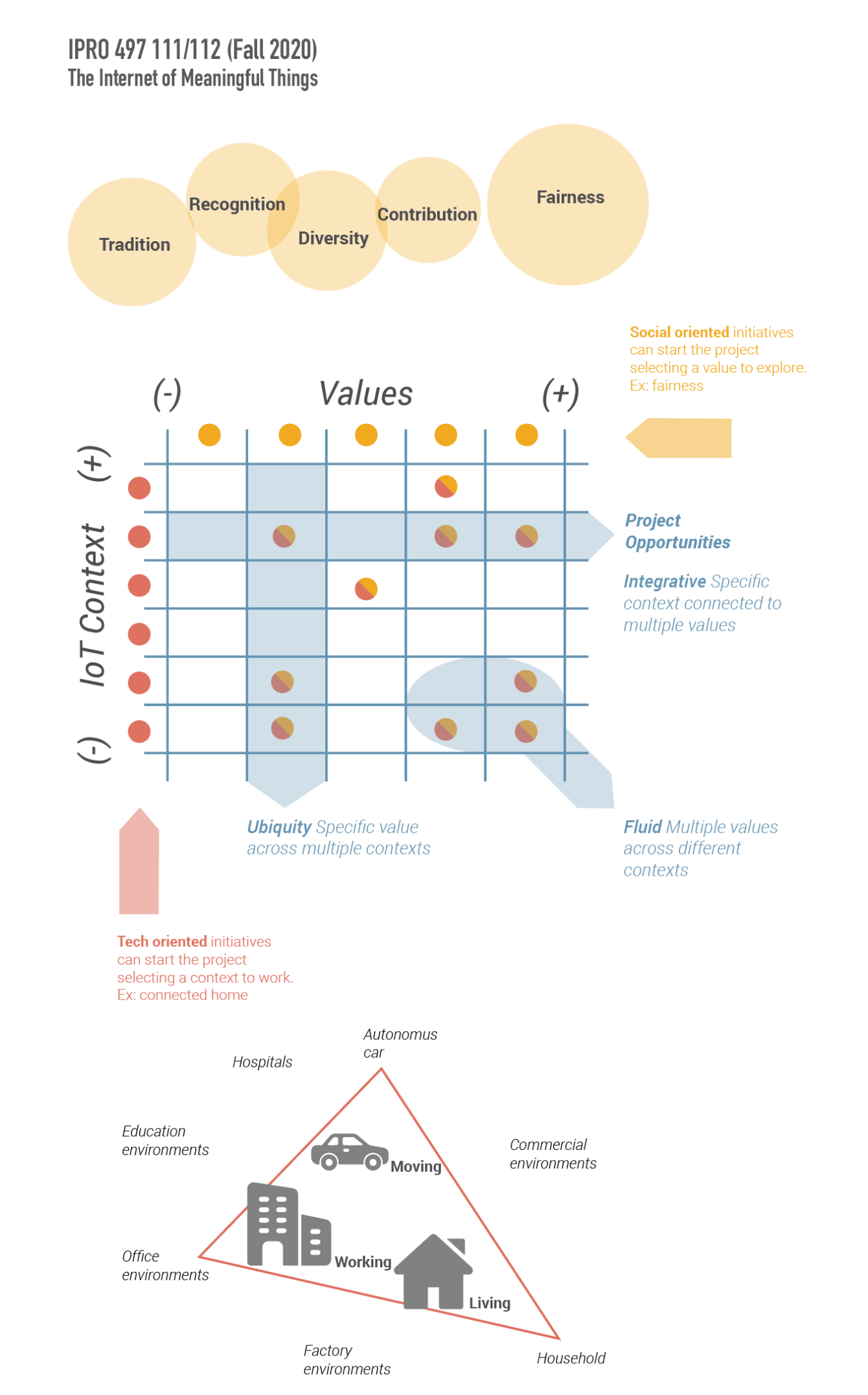 IPRO Internet of Meaningful Things class with students applying provotyping methodology