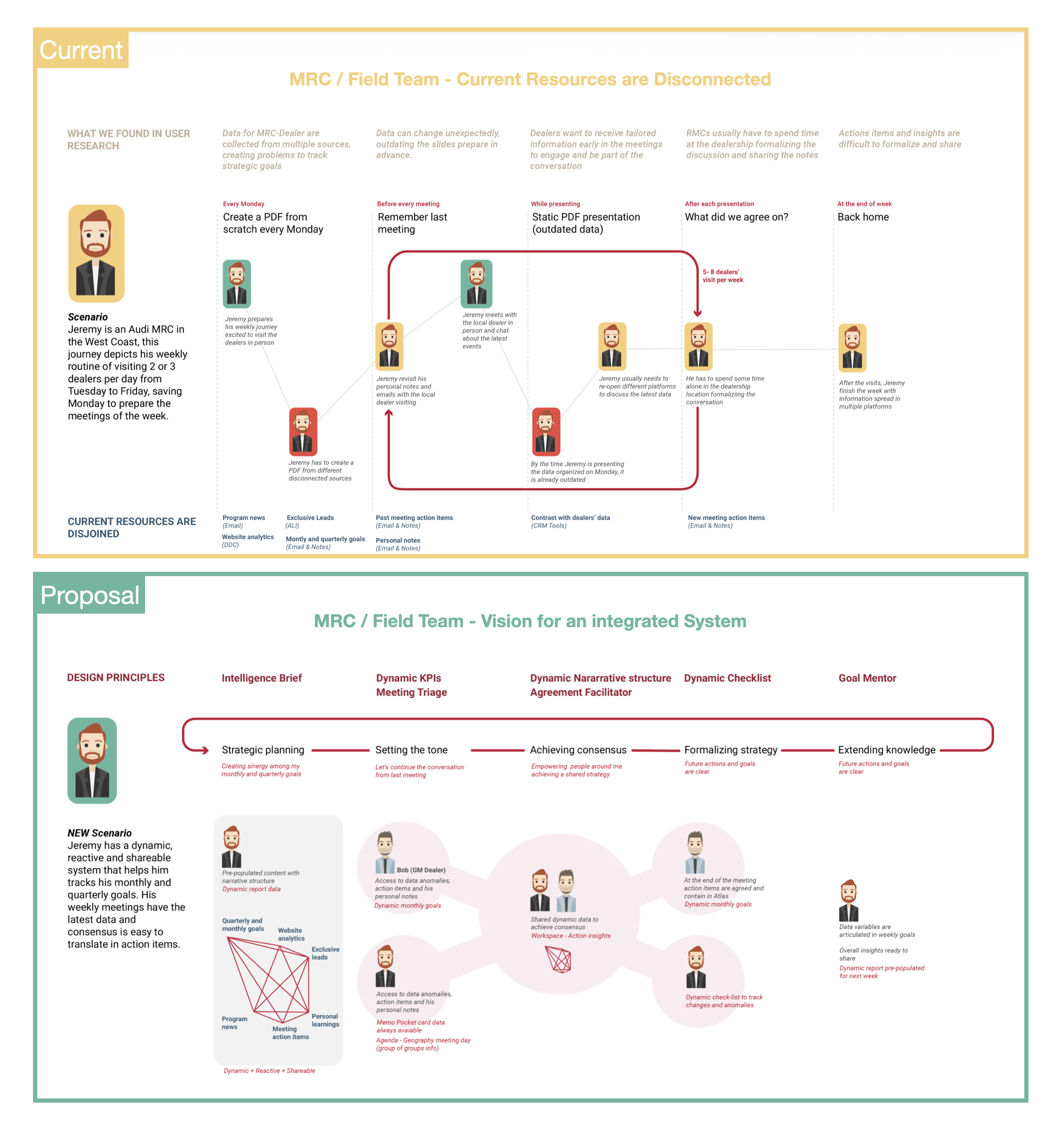 Current disconnected state vs integrated vision for MRC workflows