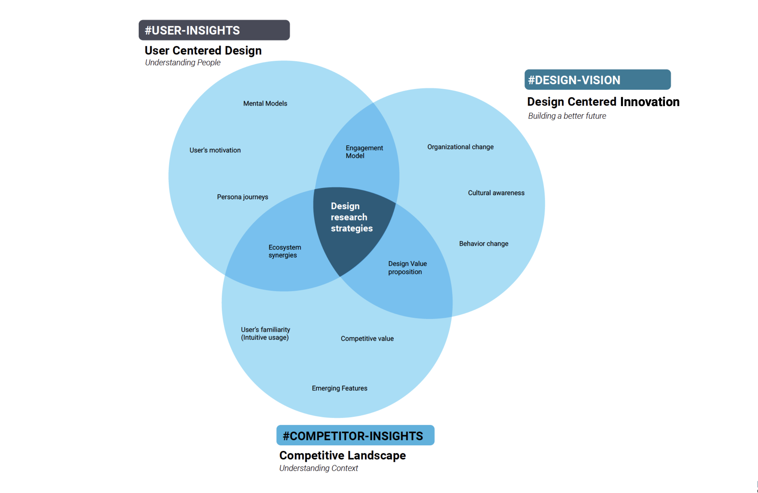 Three-circle Venn diagram showing research philosophy intersection