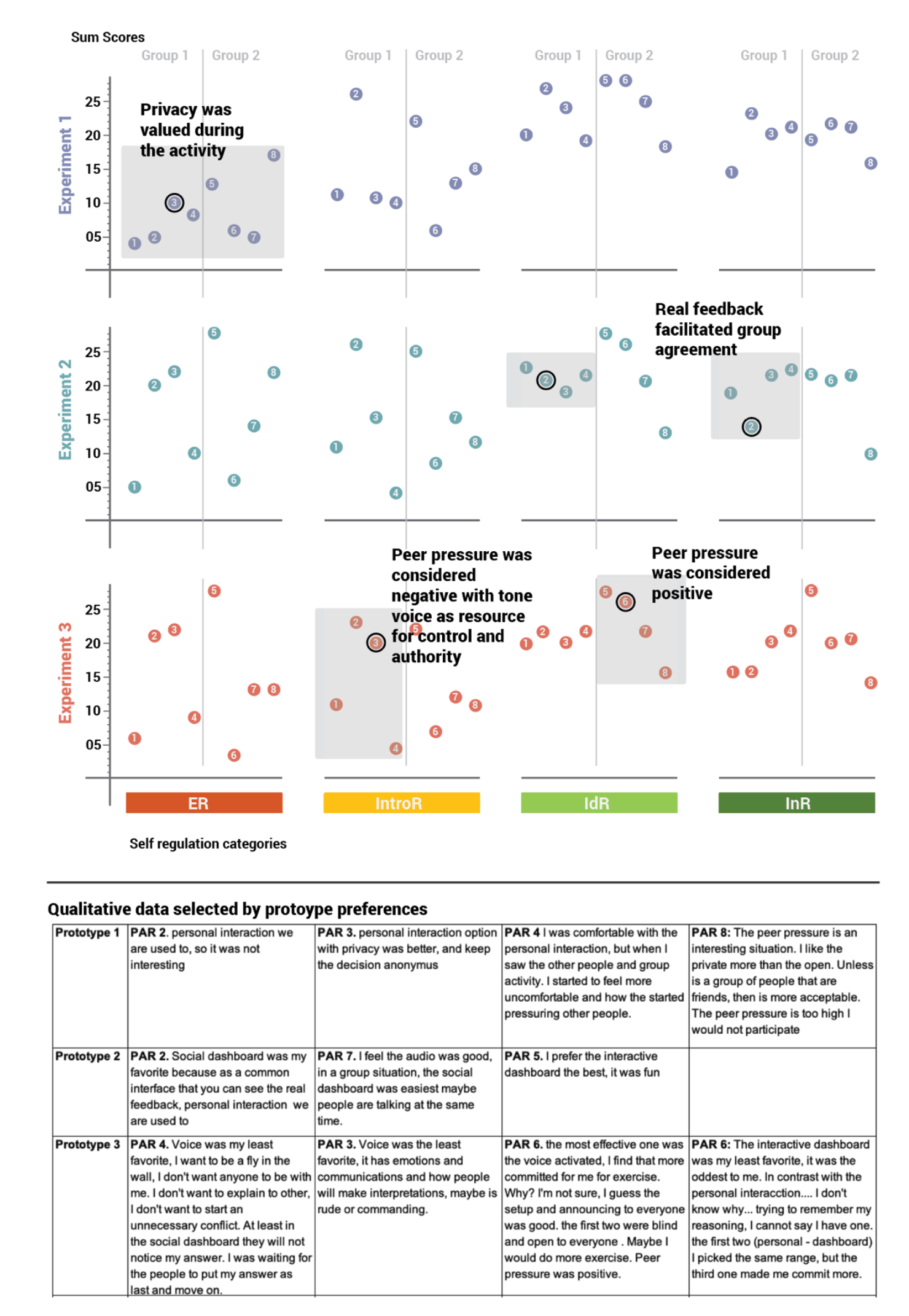 Mixed methods sum scores analysis