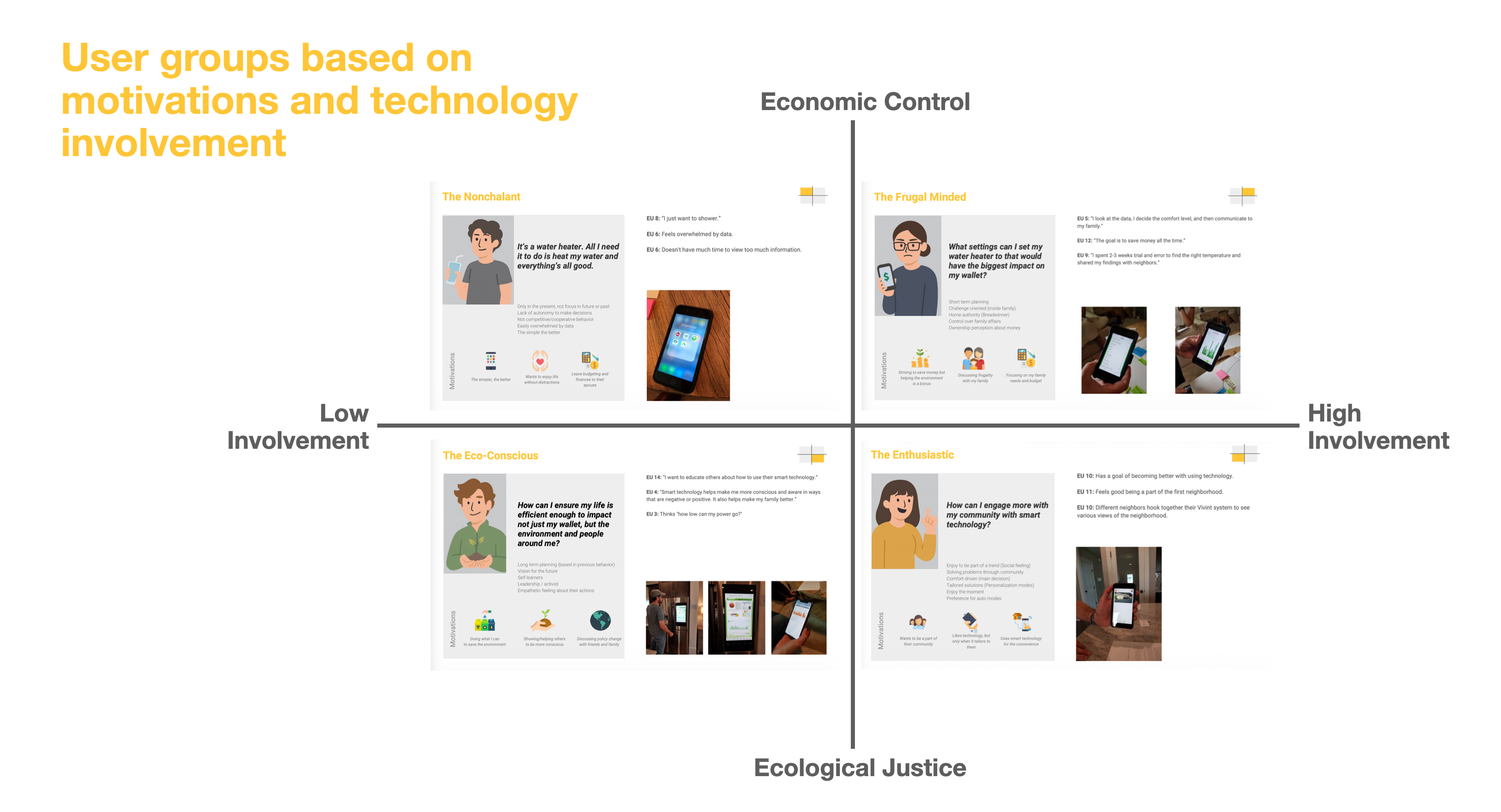 Four behavioral personas: Eco-Conscious, Frugal Minded, Nonchalant, and Enthusiastic with their psychological profiles and design implications