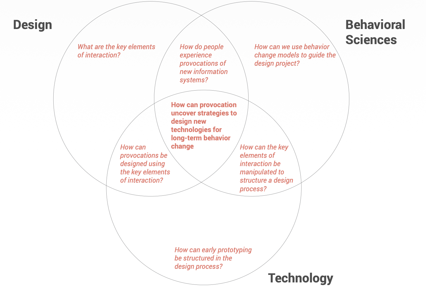 Structured Provocation Model