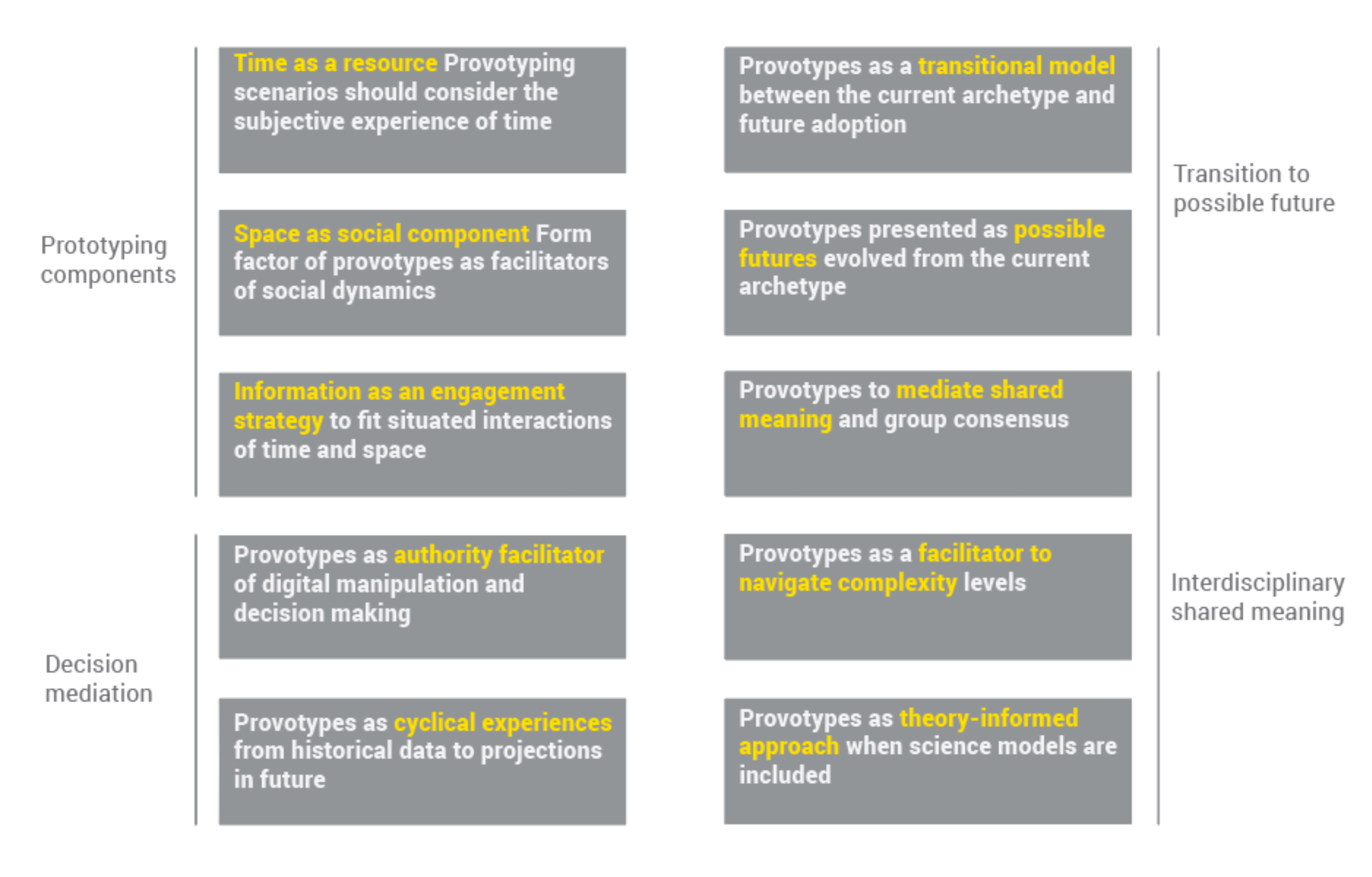 The 10 provotyping heuristics organized into four implementation categories