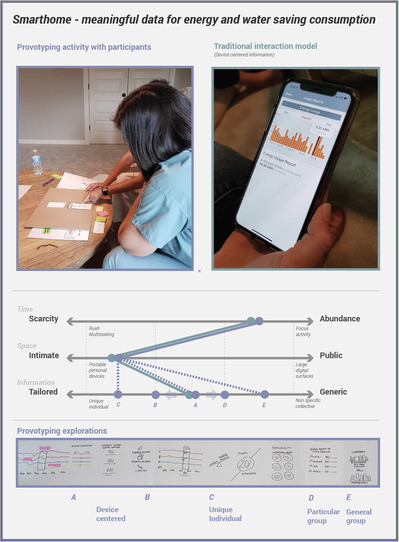 Provotyping tool visualization showing information spectrum from device-centered to personal to family to community levels
