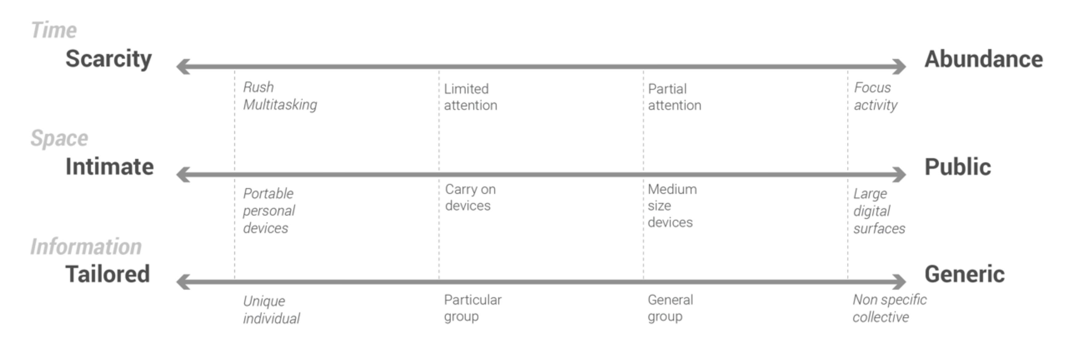 The Provotyping Tool showing three interaction attributes: Time, Space, and Information as continua for designing provocations