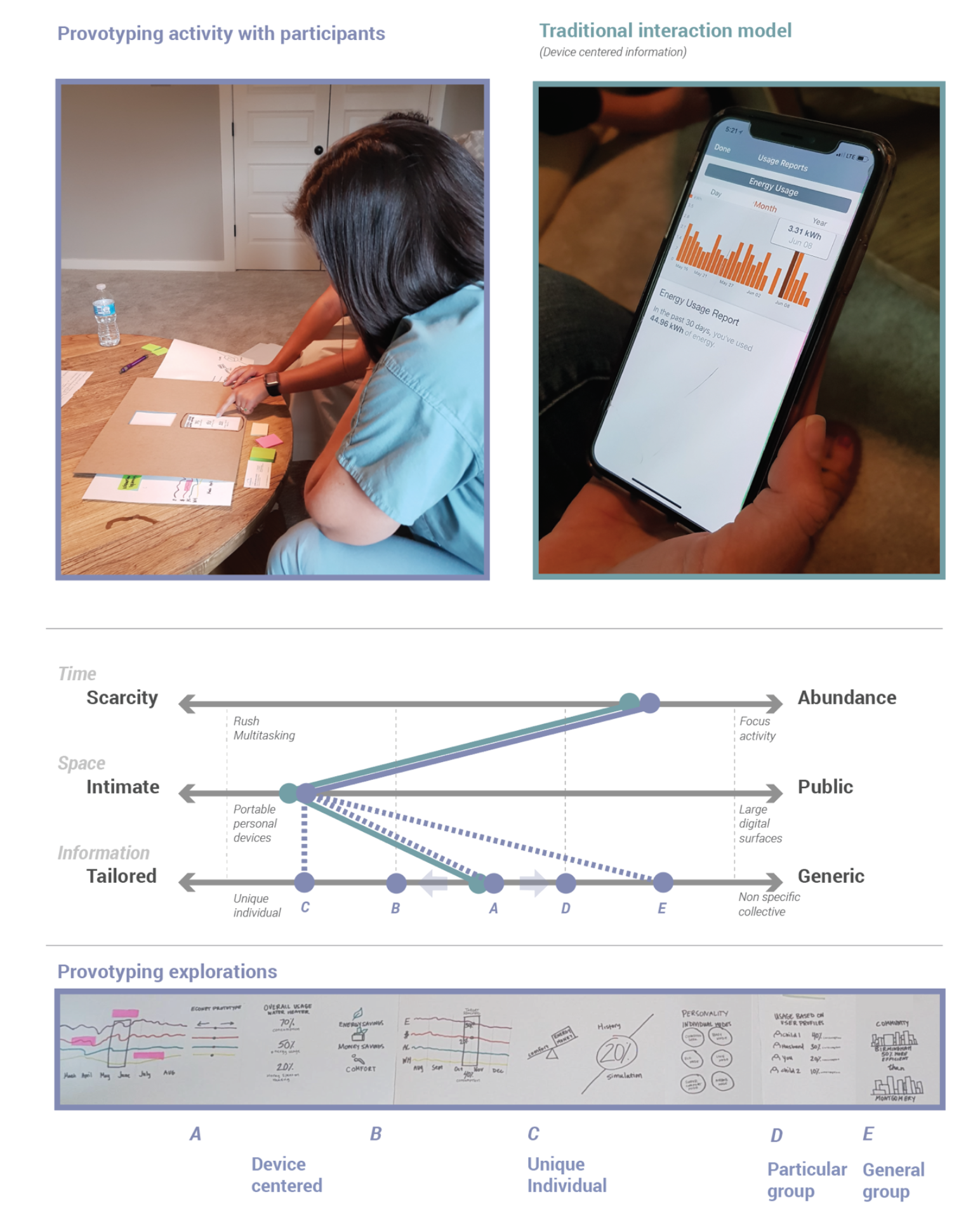 Rheem smart home research session with provotype materials