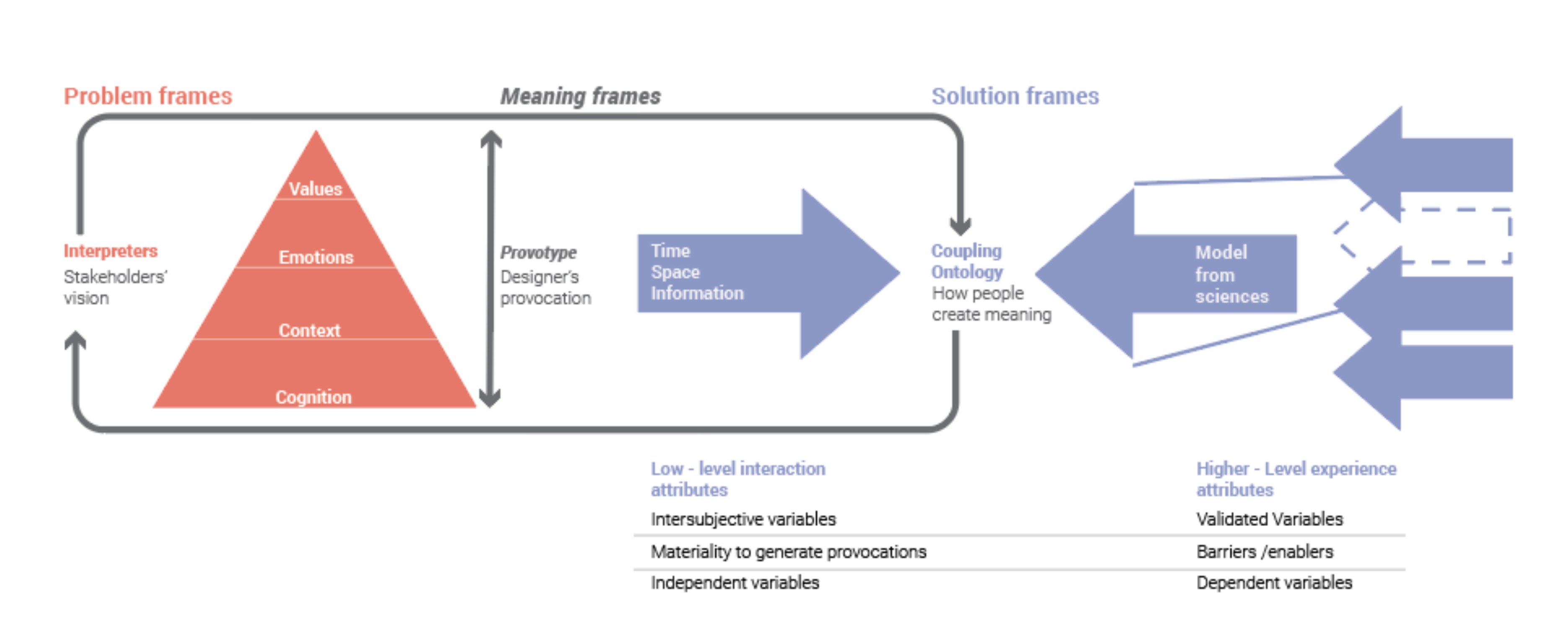 Structured Provocation Model diagram showing the relationship between problem frames, meaning frames, and the provotyping process